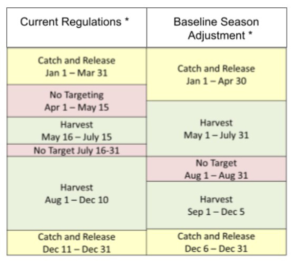 2026 maryland striped bass baseline adjustment