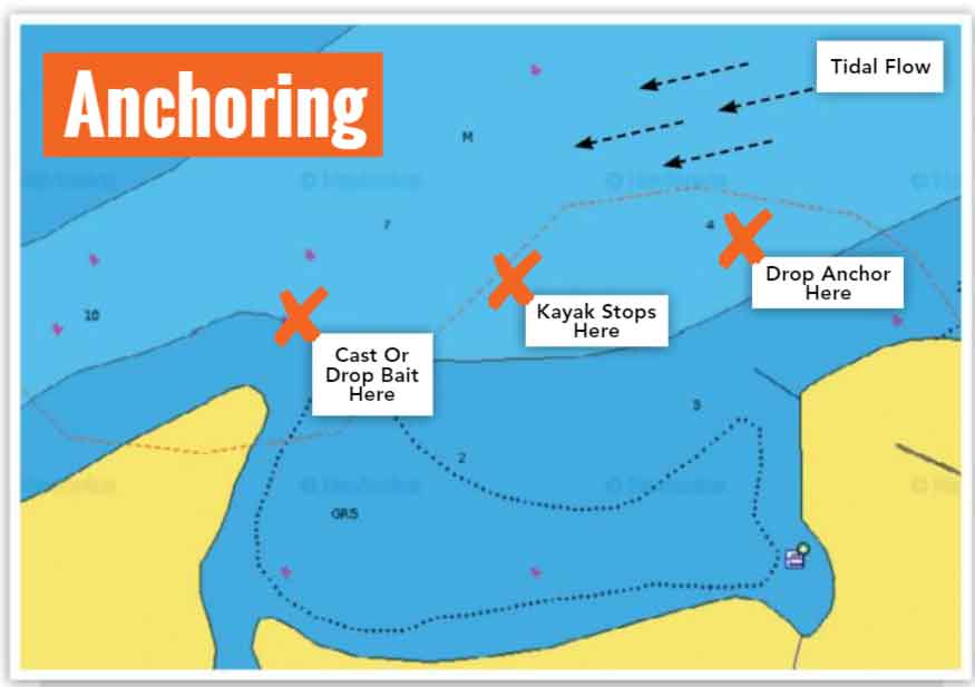 anchoring a kayak for catfish fishing