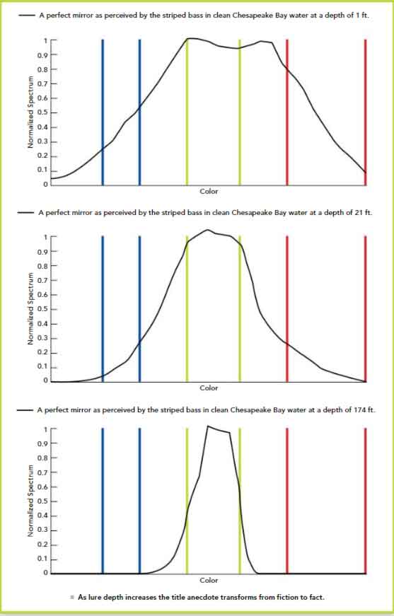 graph of how chartreuse looks underwater