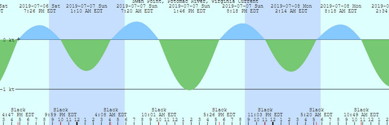 tides in chesapeake bay