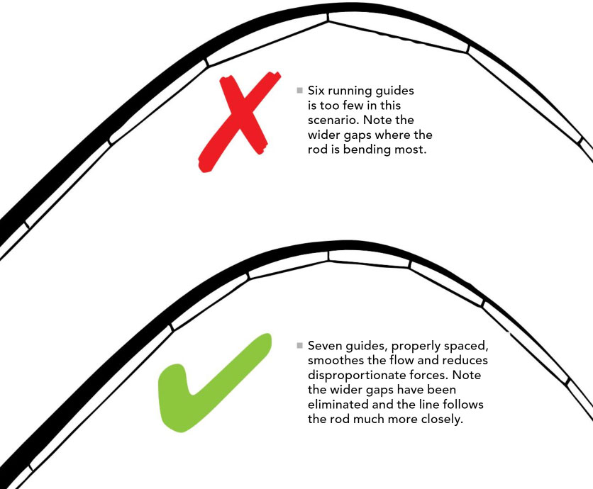 how a fishing rod bends and eyes work