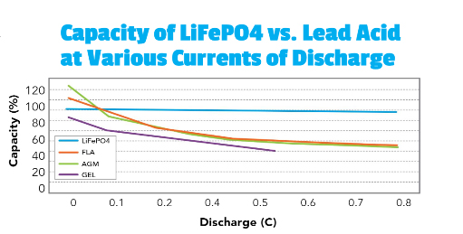 battery capacity lithium lead acid