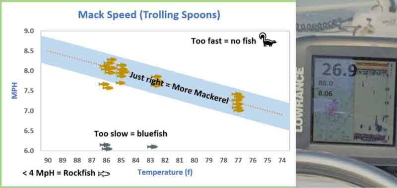Finding the Ideal Spanish Mackerel Trolling Speed