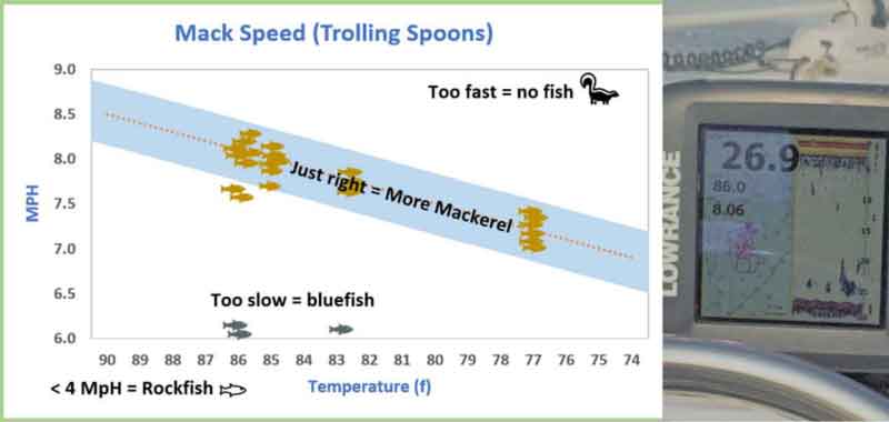 graficarea vitezei de trolling a macroului