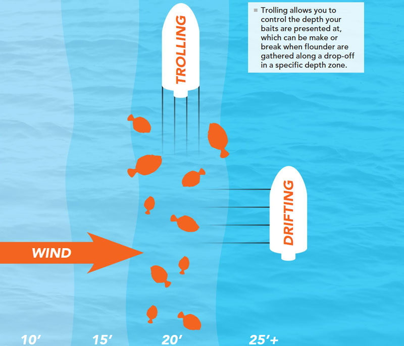 trolling versus drifting for flounder fishing