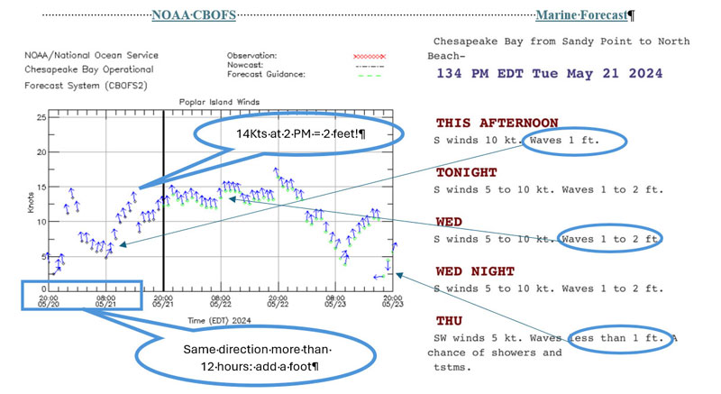 wave height chart